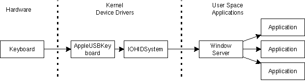 Data Flow