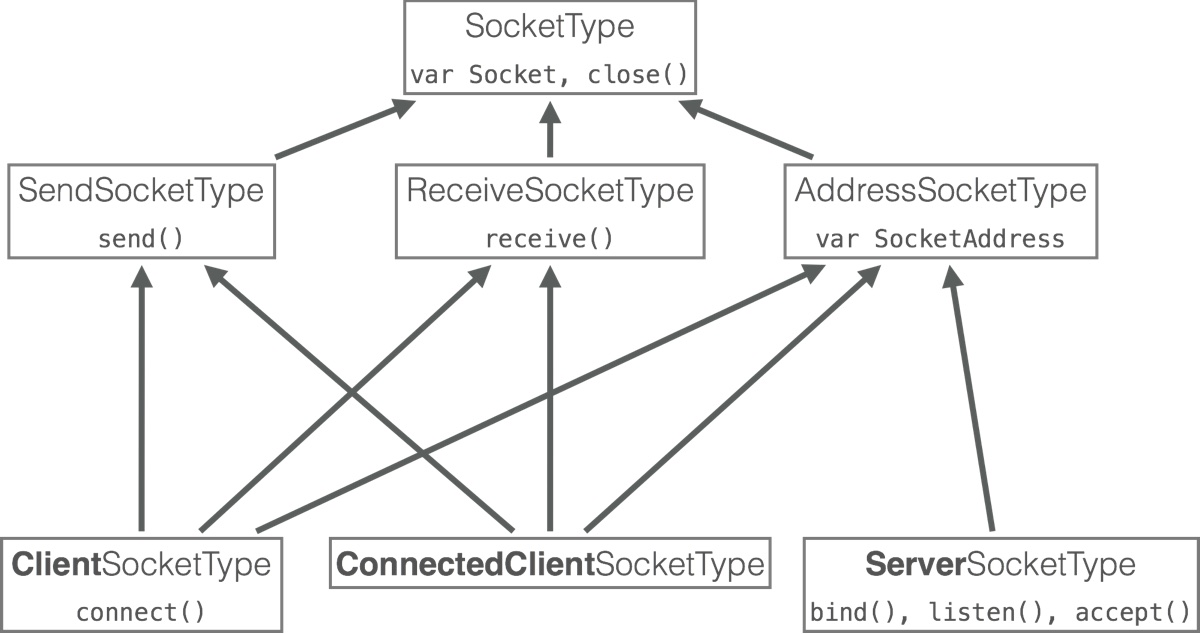 Socket Protocols